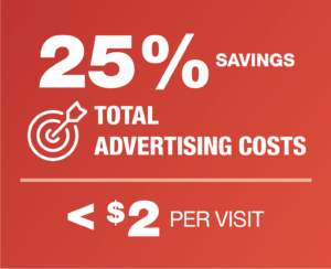 Hansen's IGA - 25% Savings Total Advertising Costs. Less than $2 per visit